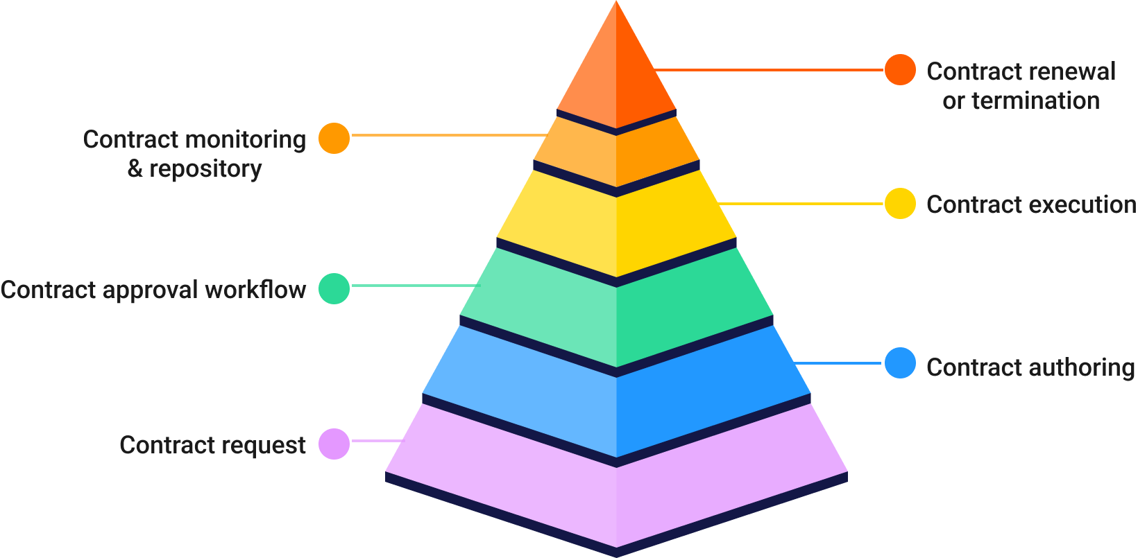 Contract Lifecycle Management Stages