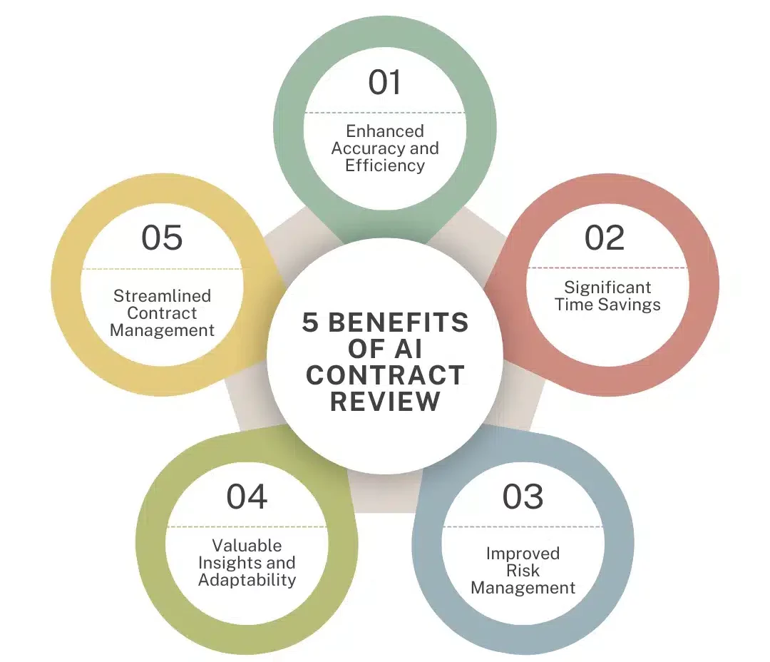 5 Benefits of AI Contract Review: