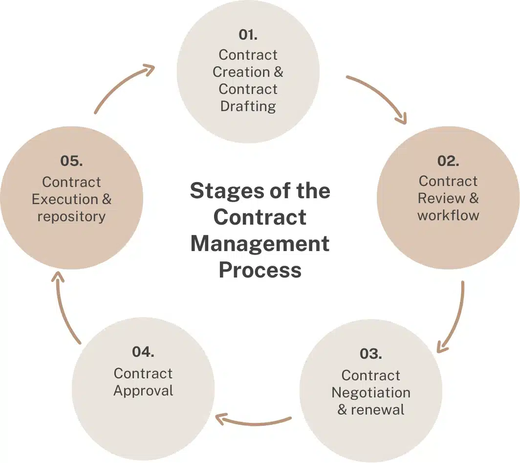 Contract Review Processes