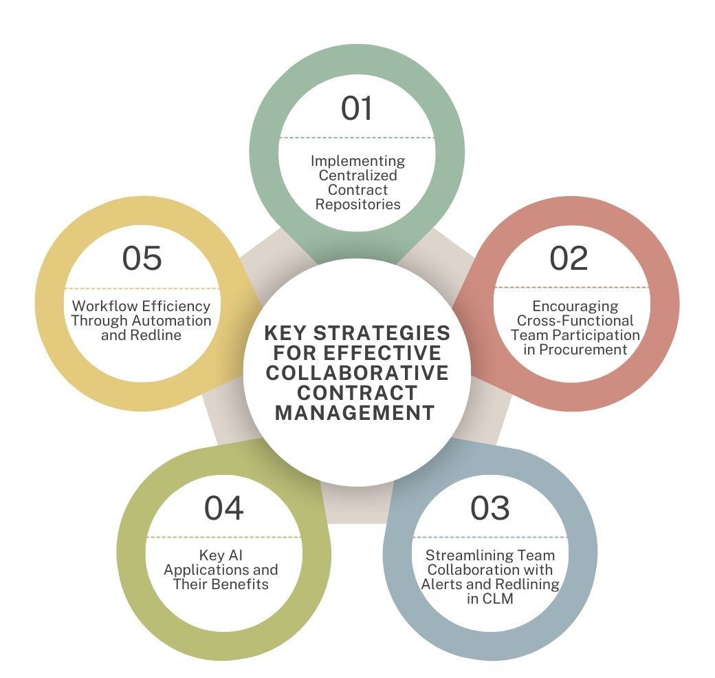 Key Strategies for Effective Collaborative Contract Management