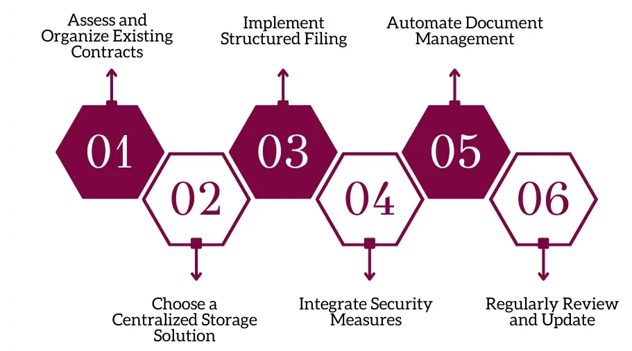 Step-by-Step Guide to Streamlining Your Contract Storage