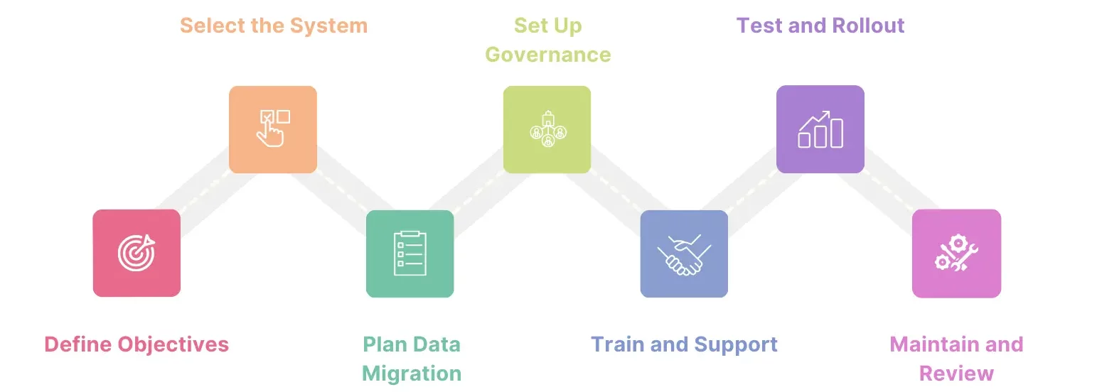 Preparing for Contract Storage Implementation