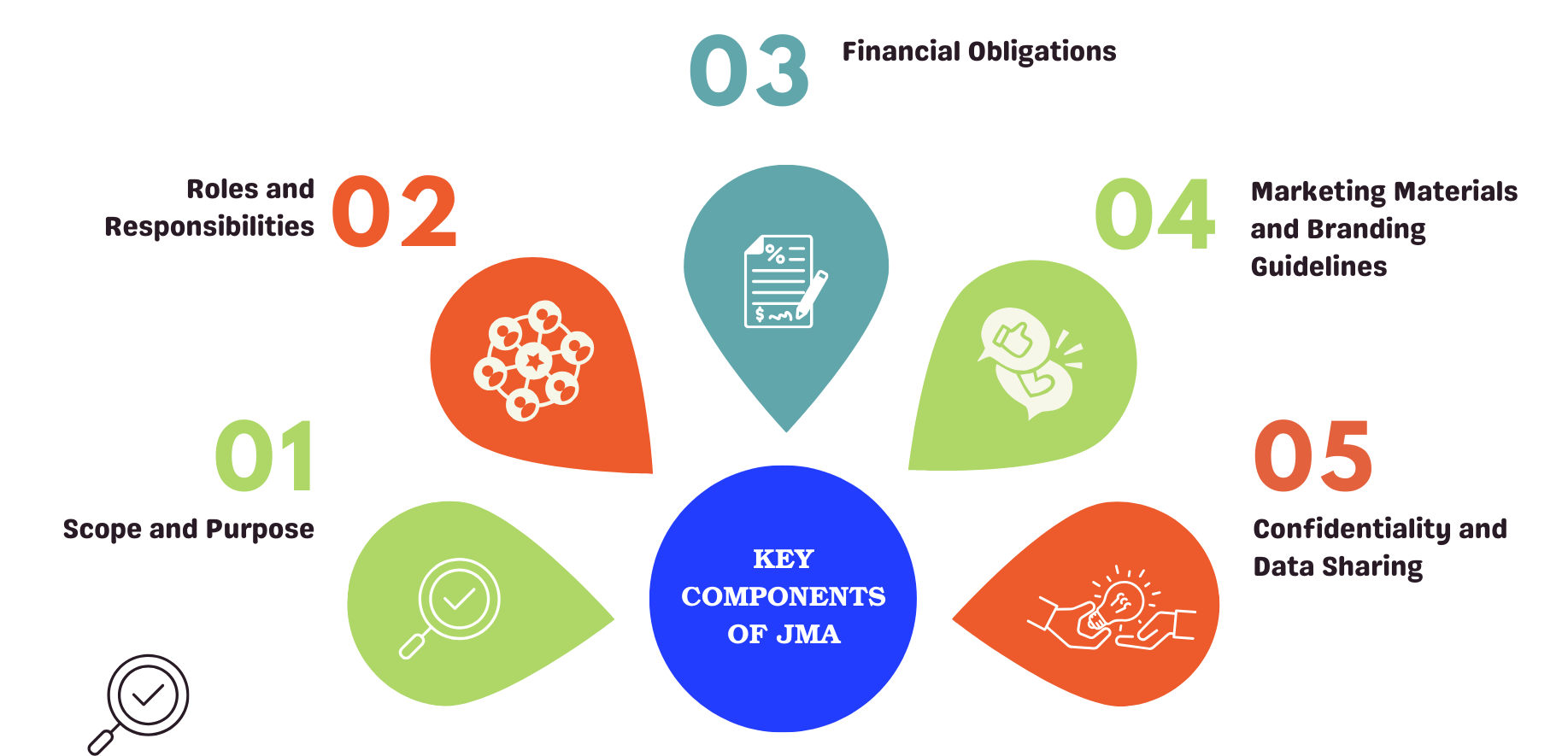 Key Components of a Joint Marketing Agreement