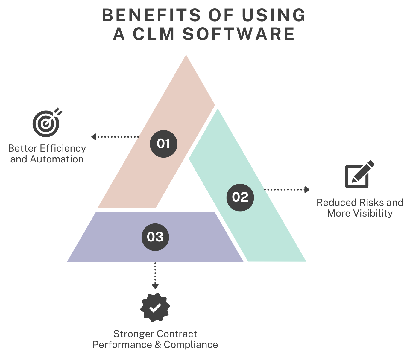 Benefits of Using a CLM Software