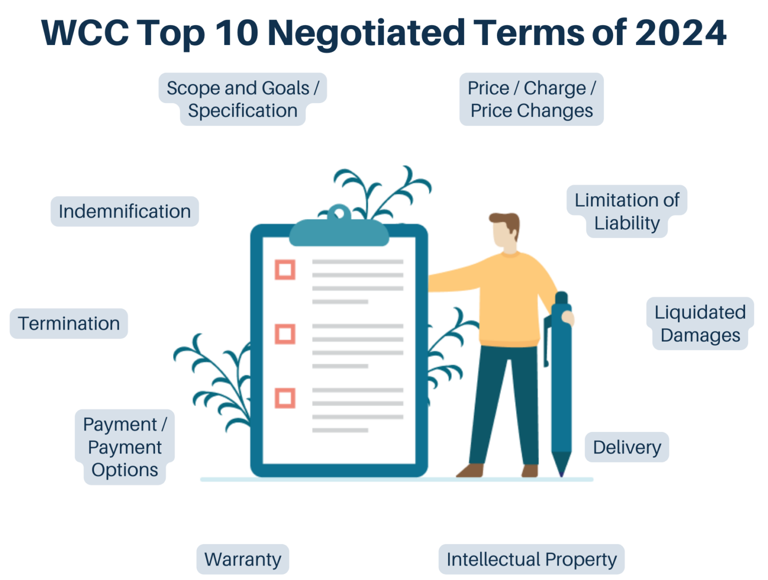 WCC Top 10 Negotiated Terms of 2024