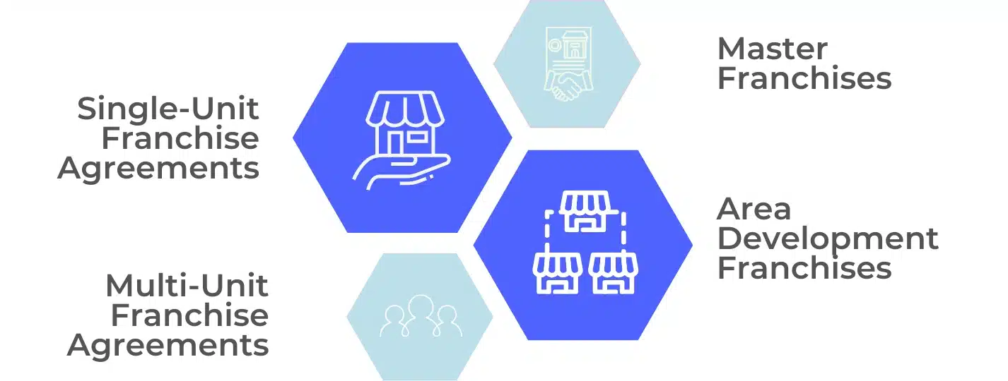 Types of Franchise Agreements